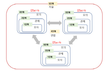 디지털 트윈 기술발전 단계 <자료:IITP>